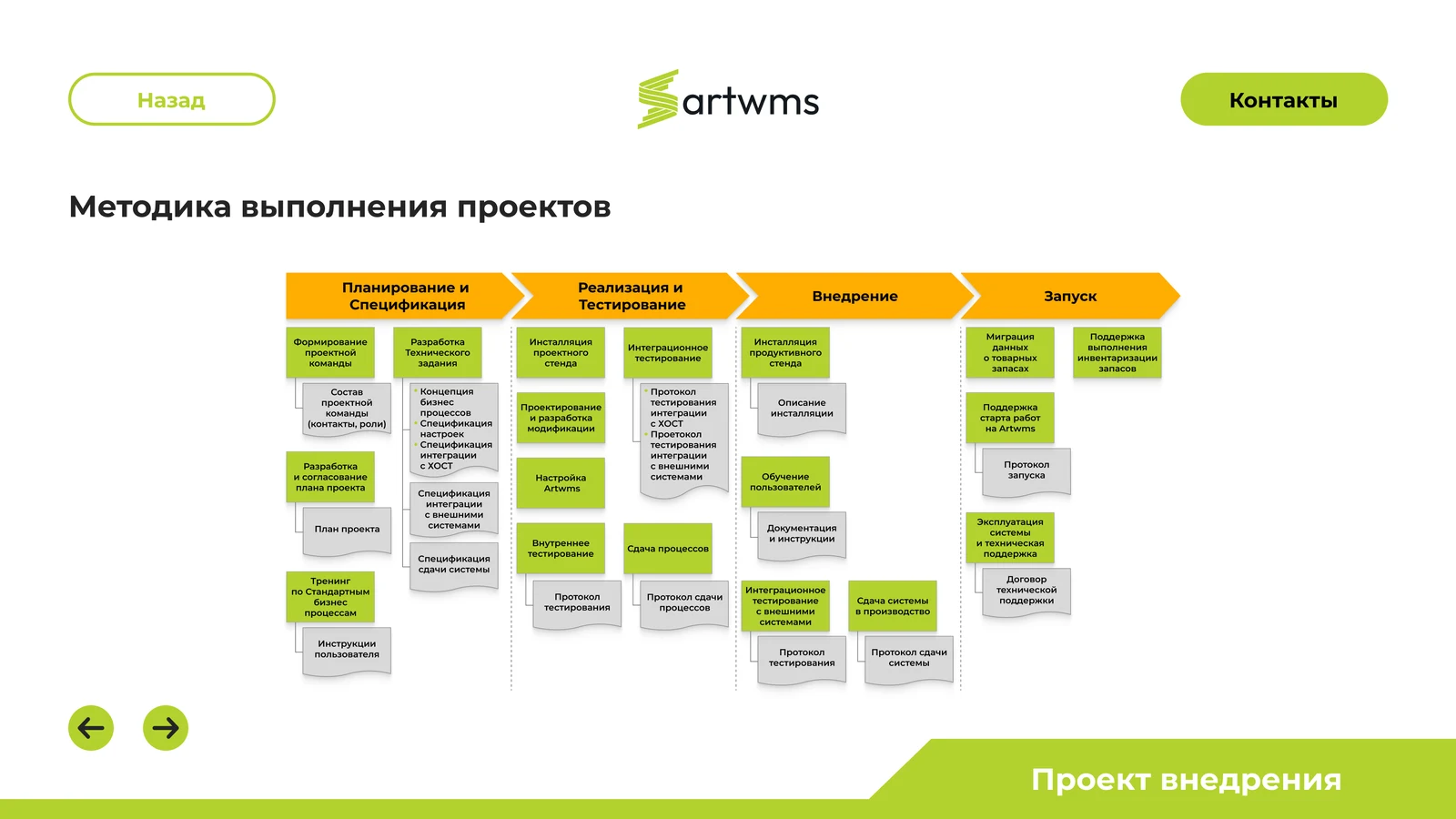Методика выполнения проектов: планирование, реализация, внедрение, запуск