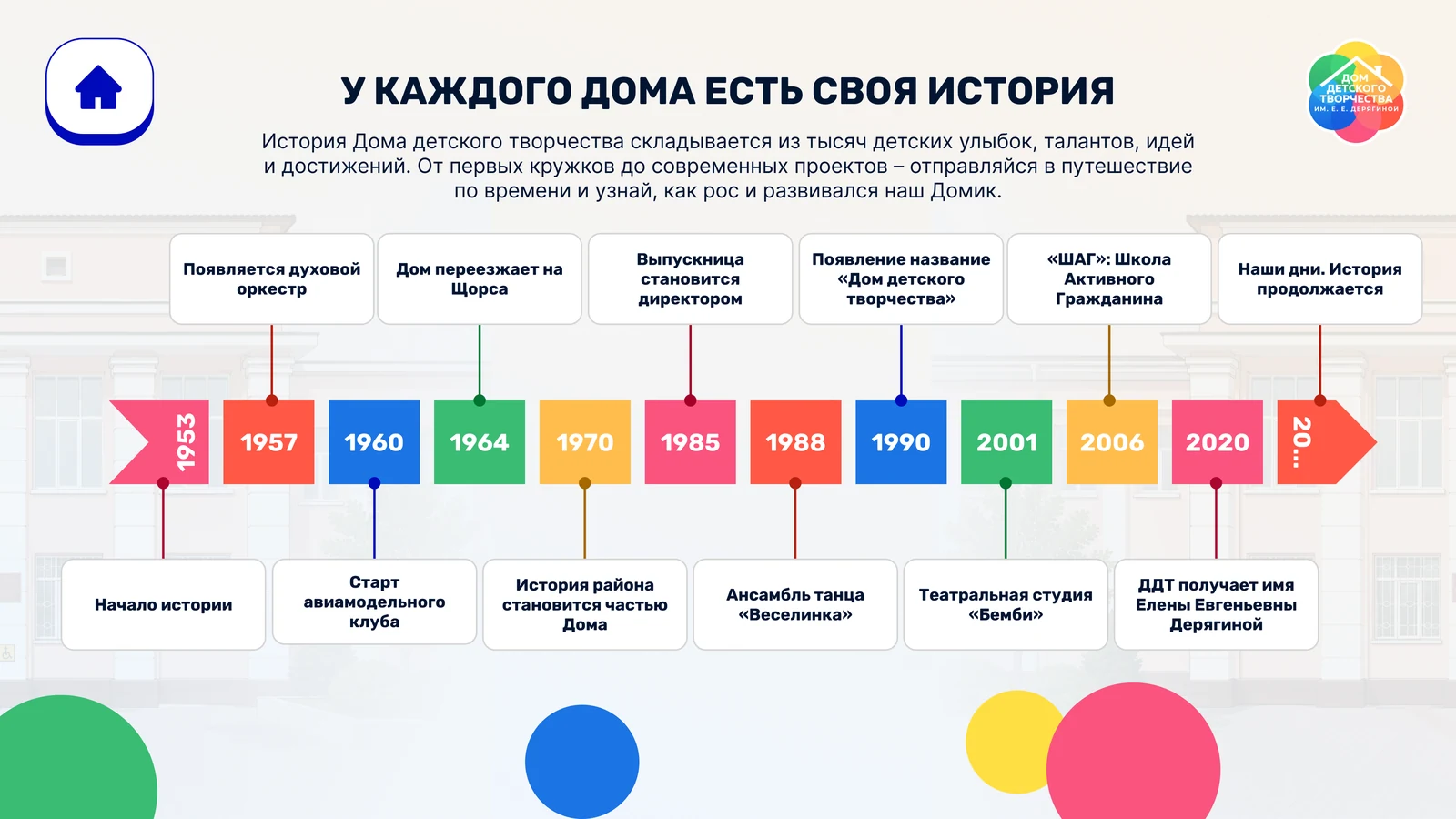 Линия времени Дома детского творчества по годам с 1953-го