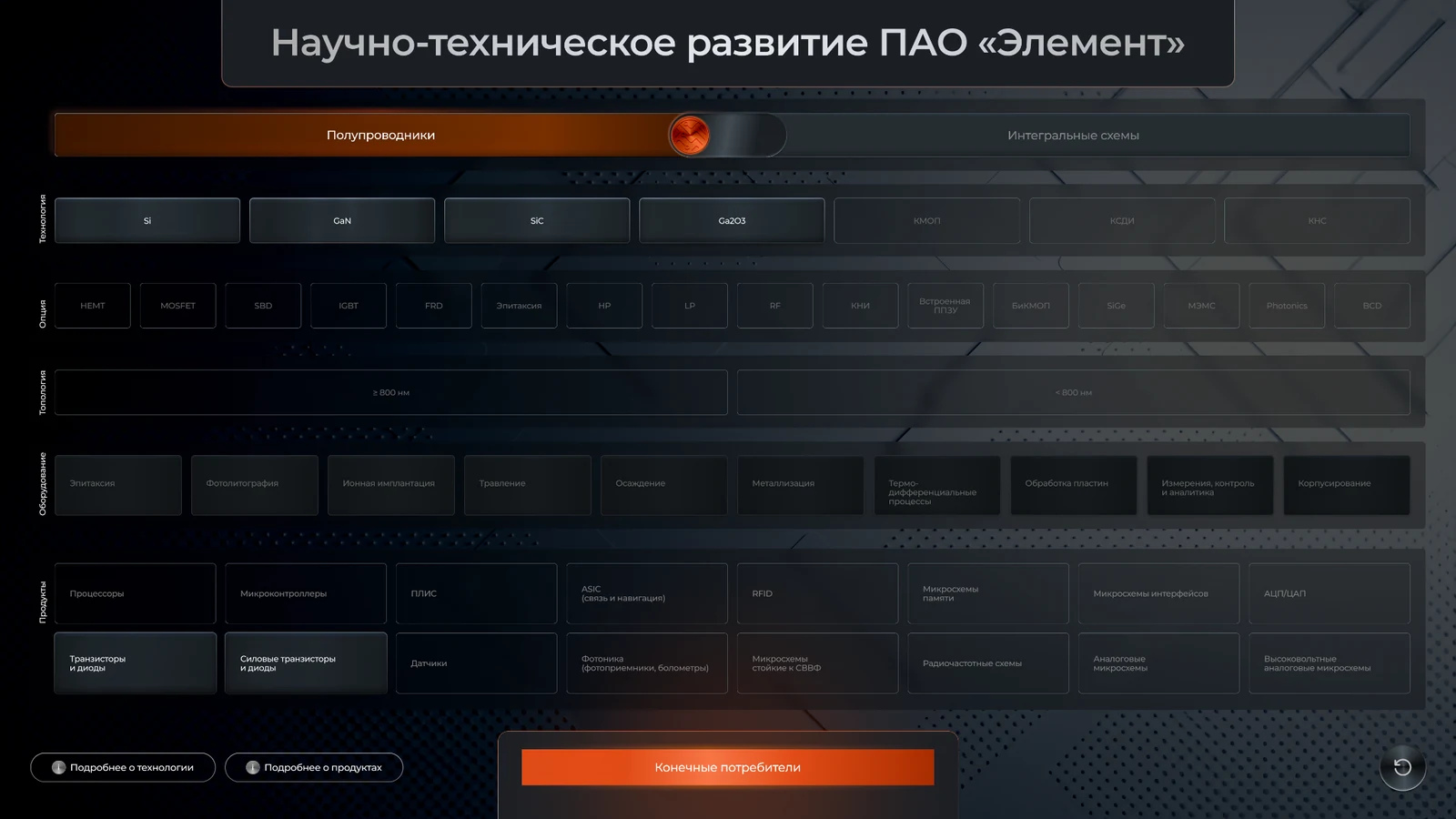 Тот же экран в режиме «Полупроводники»: активны Si, GaN, SiC и Ga2O3