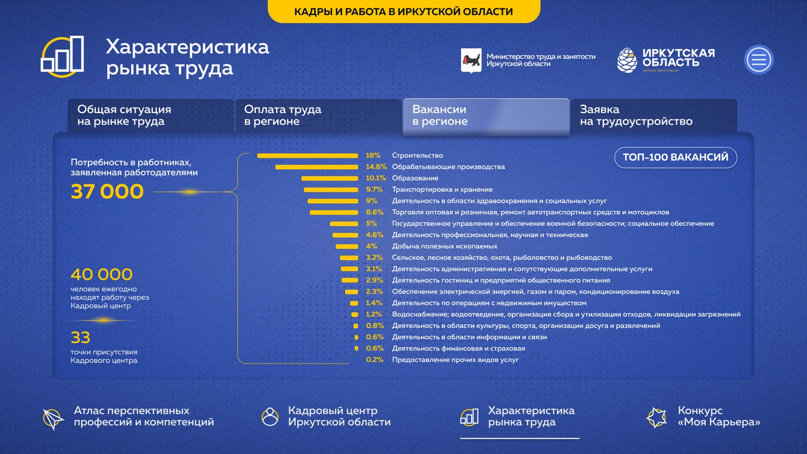 Рынок труда: потребность в работниках по отраслям и кнопка «Топ-100 вакансий»