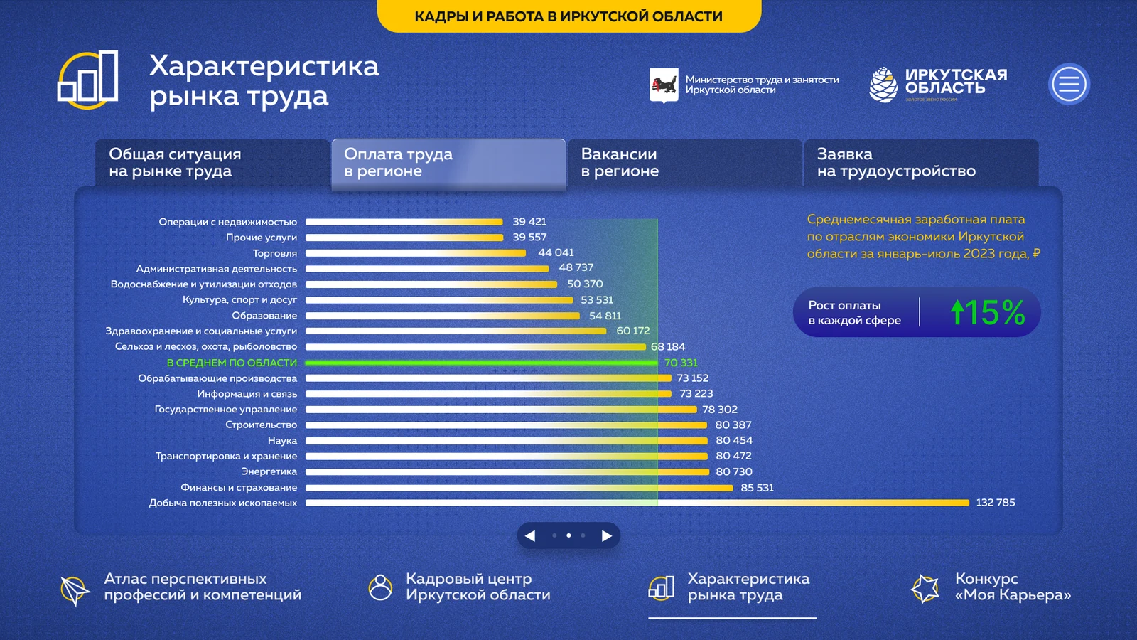 Рынок труда: оплата труда по видам экономической деятельности