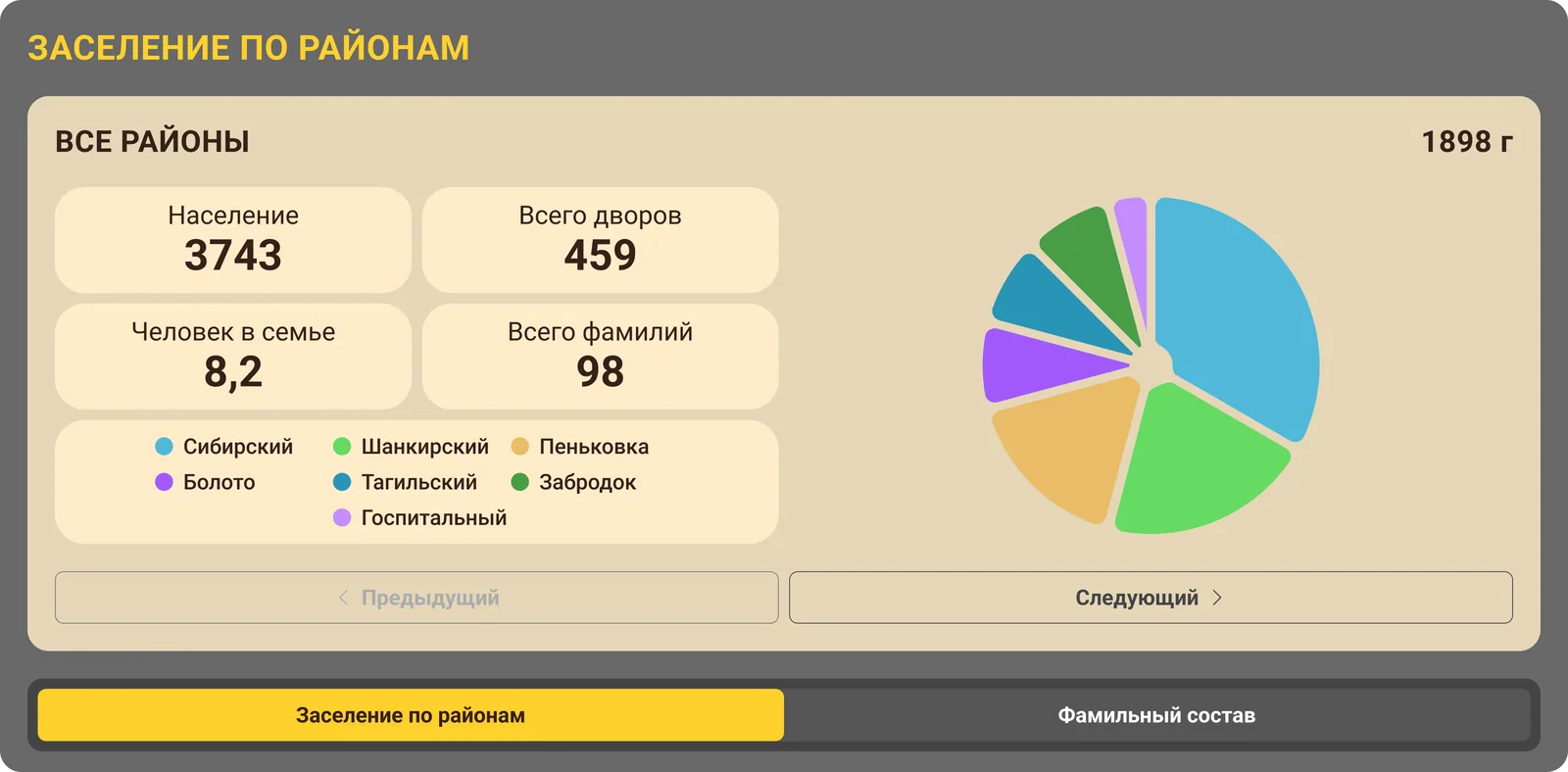 Заселение по районам: население, дворы, размер семьи и диаграмма